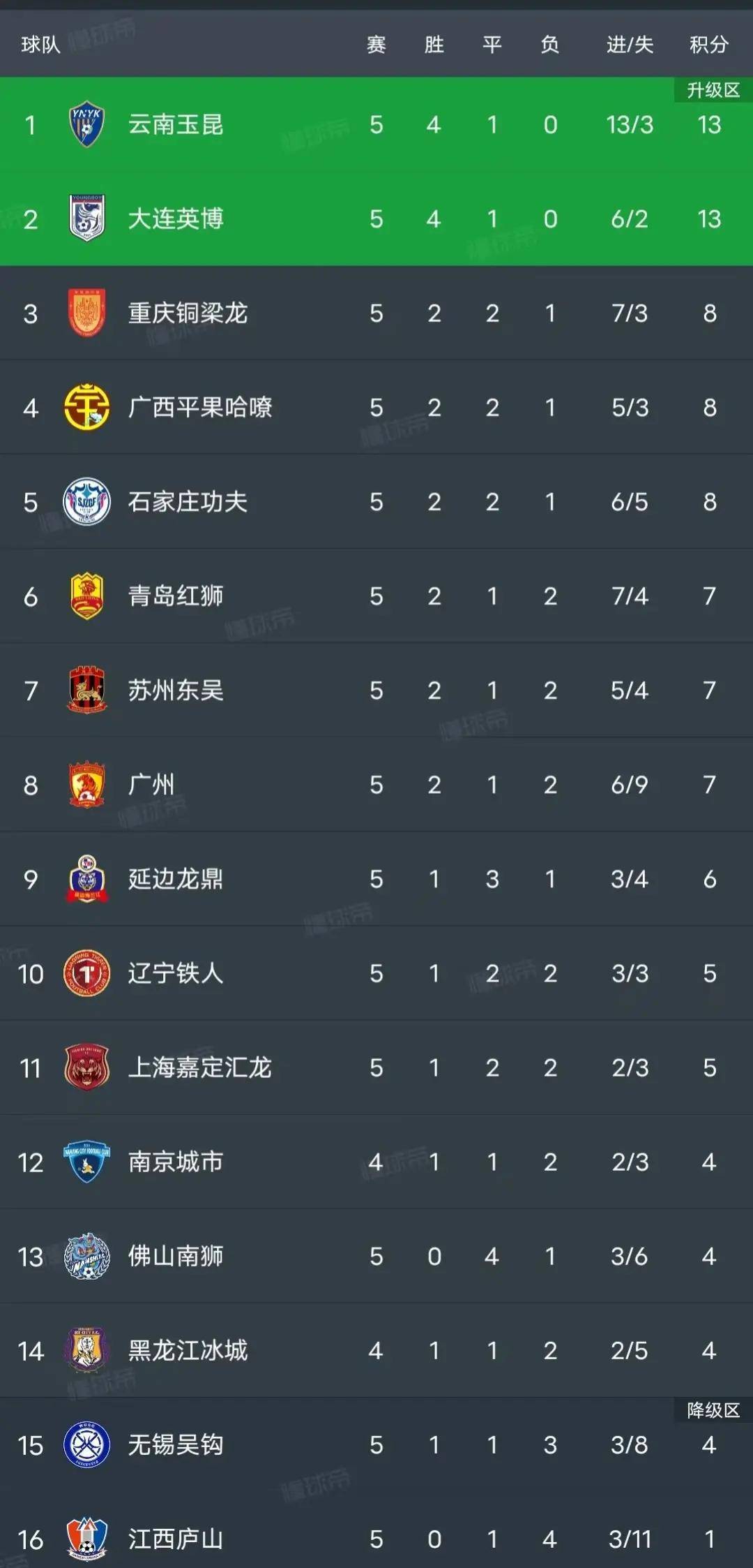 大连一方主场大胜包揽三分助攻积分榜前列的简单介绍