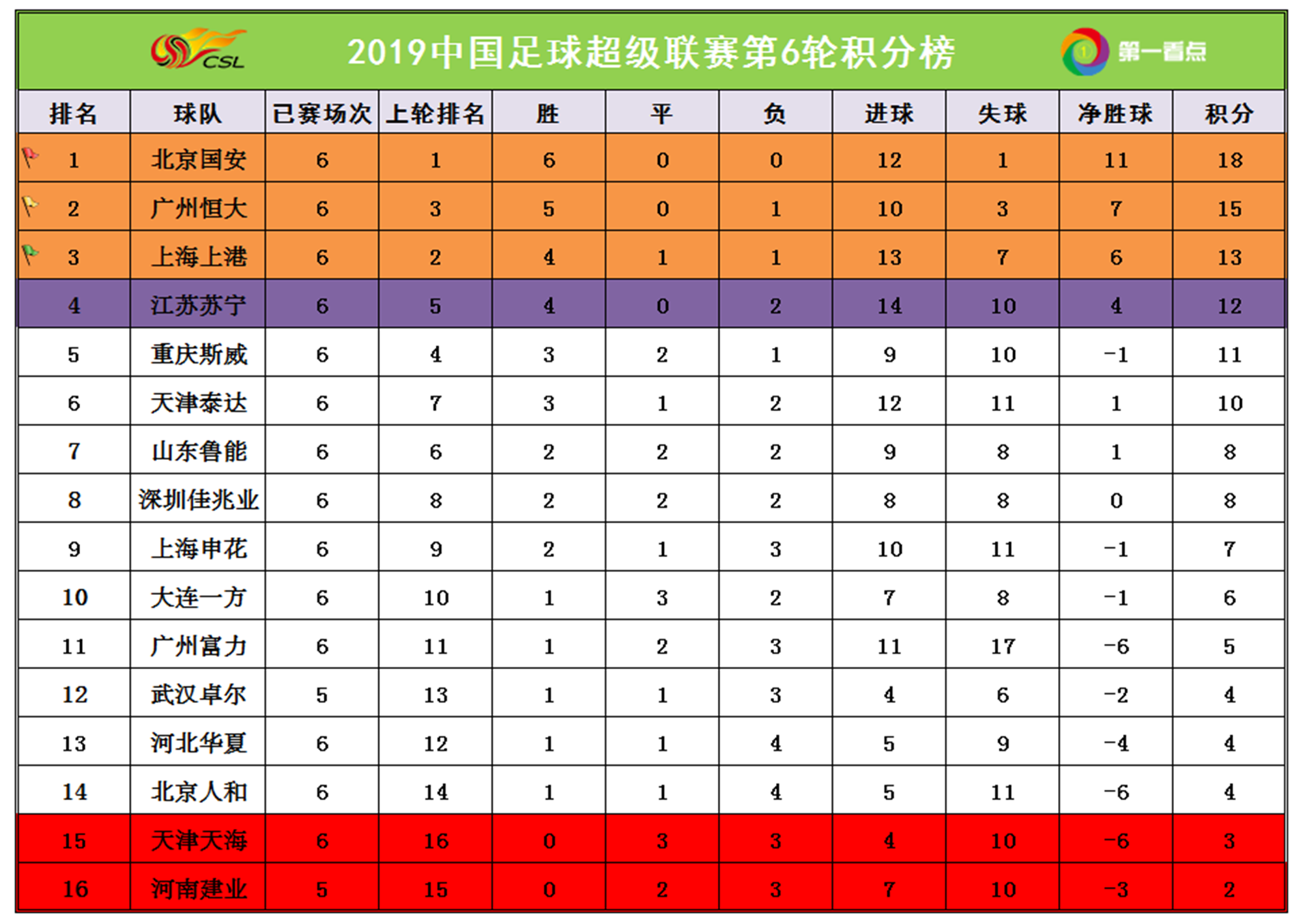 国安客场大胜江苏苏宁，领跑积分榜！